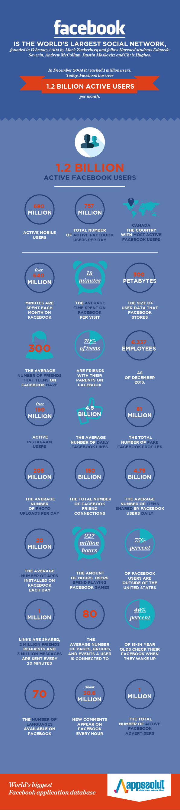 interesting-facebook-facts_533dd22331954