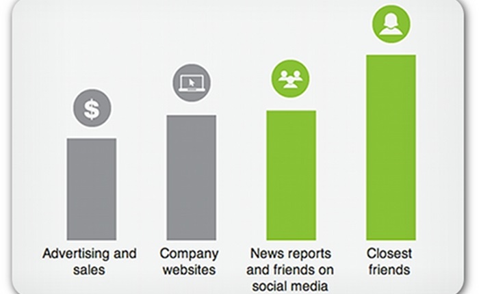McCarthy-Group_millennial-trust-survey-graph