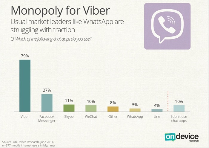 Myanmars-new-mobile-internet-users-embrace-Android-smartphones-pick-Viber-over-Facebook-graph2