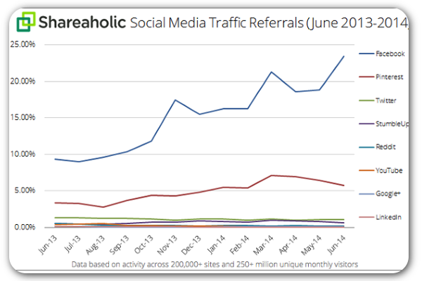 3033349-inline-social-media-traffic-referrals-july-2014-graph
