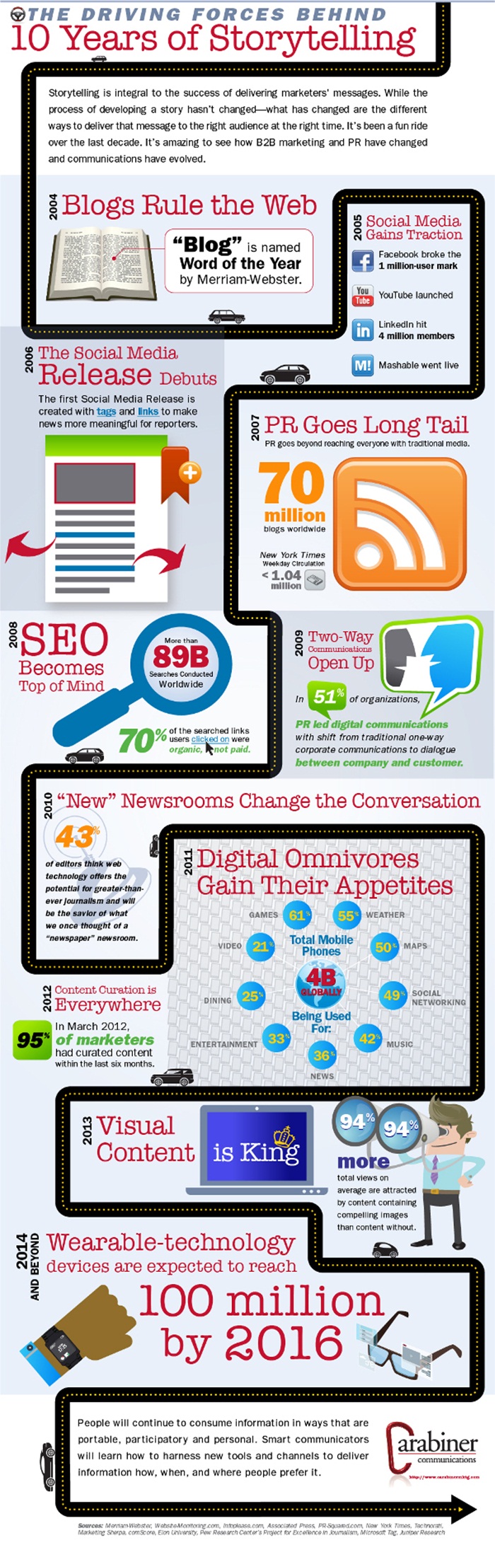 10-Years-of-Storytelling_Infographic_FINAL