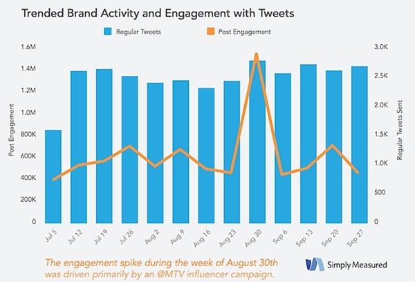 engagement-tweet-simplymeasured-241114