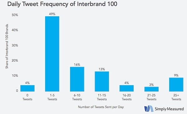 frequency-tweet-simplymeasured-241114