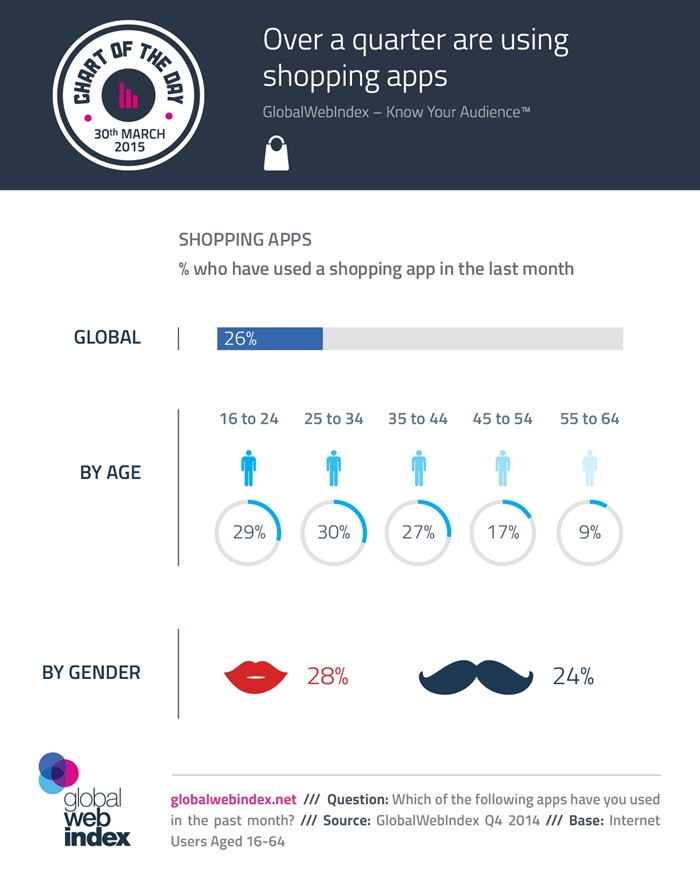 30th-March-2015-Over-a-quarter-are-using-shopping-apps-700