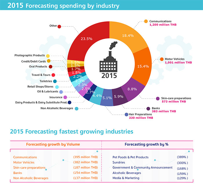 4daat-digital-adspend-industry-2015