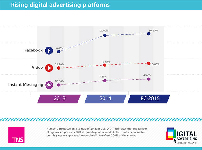6daat-digital-adspend-rising