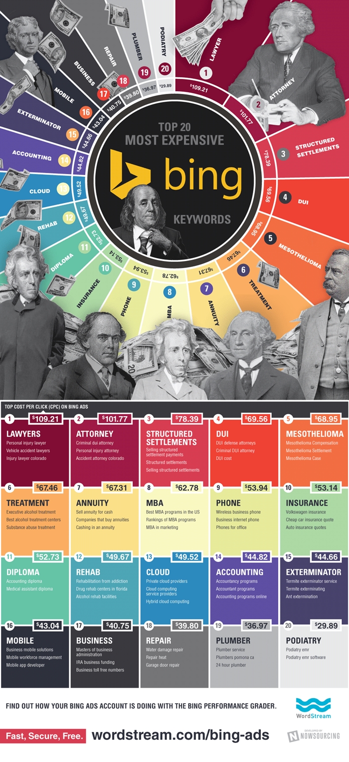 most-expensive-bing-ads-keywords-700