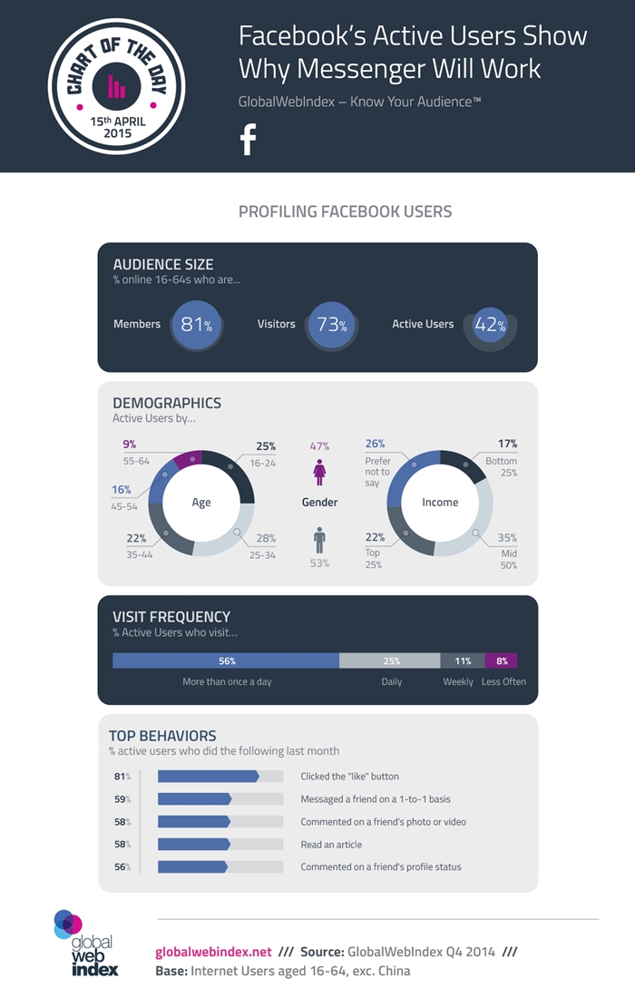 15th-April-2015-Facebooks-Active-Users-Show-Why-Messenger-Will-Work-700