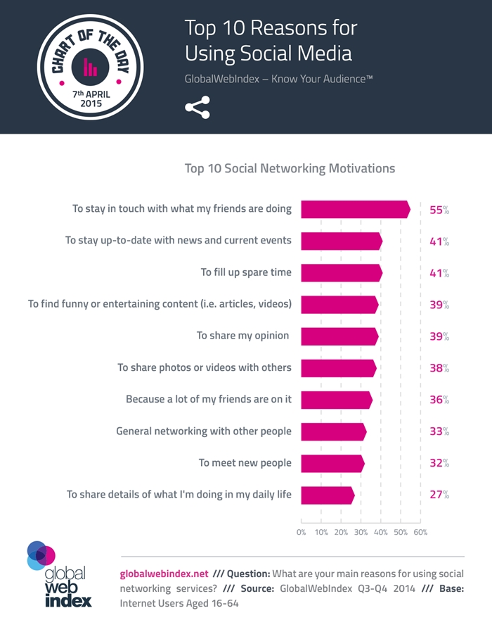 7th-April-2015-Top-10-Reasons-for-Using-Social-Media-700