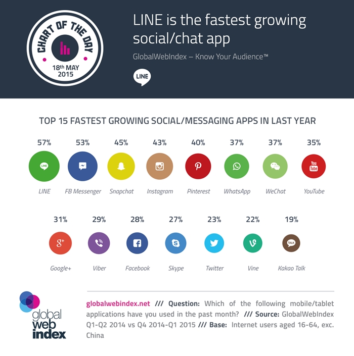 18th-May-2015-LINE-is-the-fastest-growing-socialchat-app-700