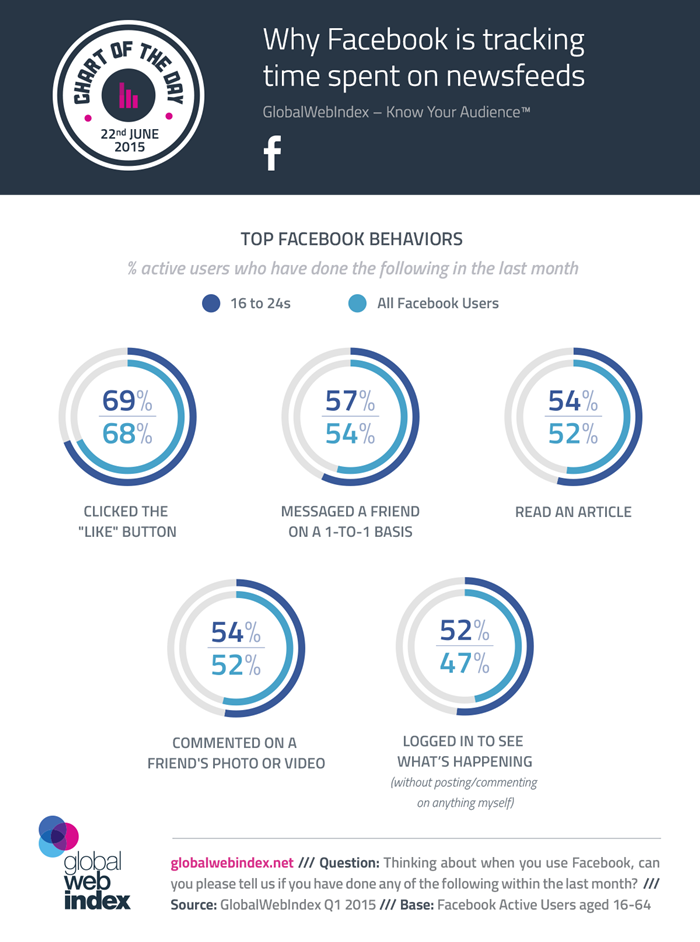 22nd-June-2015-Why-Facebook-Is-Tracking-Time-Spent-On-Newsfeeds-700