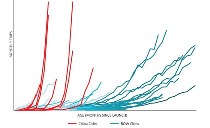 Uber-China-growth
