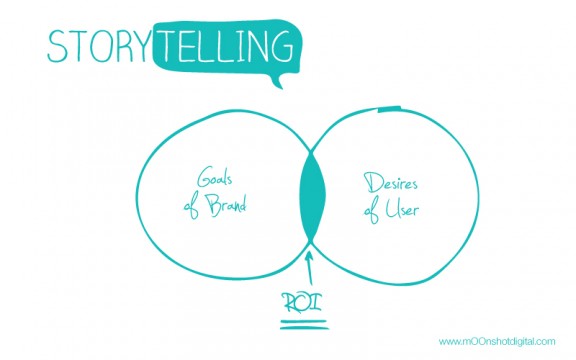 digital-storytelling-ROI-mOOnshot-digital-marketing-agency-singapore