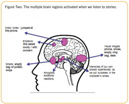 https://www.melcrum.com/research/strategy-planning-tactics/science-behind-storytelling