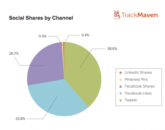 track-maven-social-sharing-pie-550x434