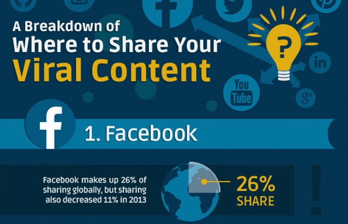 where-to-share-your-viral-content--get-the-best-results-out-of-your-content