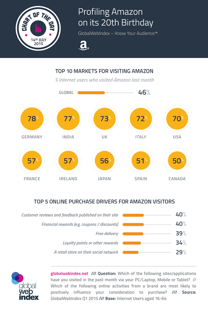 14th-July-2015-Profiling-Amazon-on-its-20th-Birthday-700