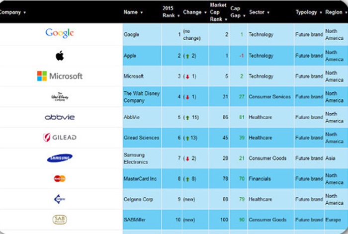 FutureBrandRankings