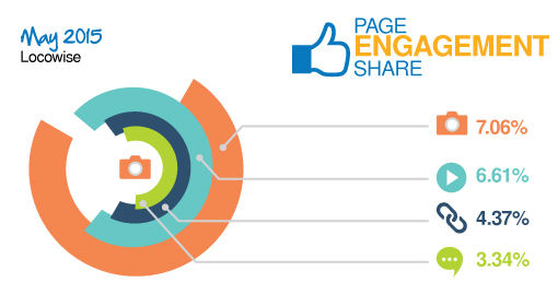LocowiseMay2015FacebookPageEngagementShare