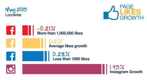 LocowiseMay2015FacebookPageLikesGrowth