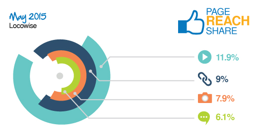 LocowiseMay2015FacebookPageReachShare