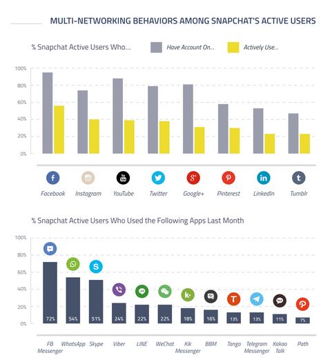 Snapchatmultinetworking-behavior