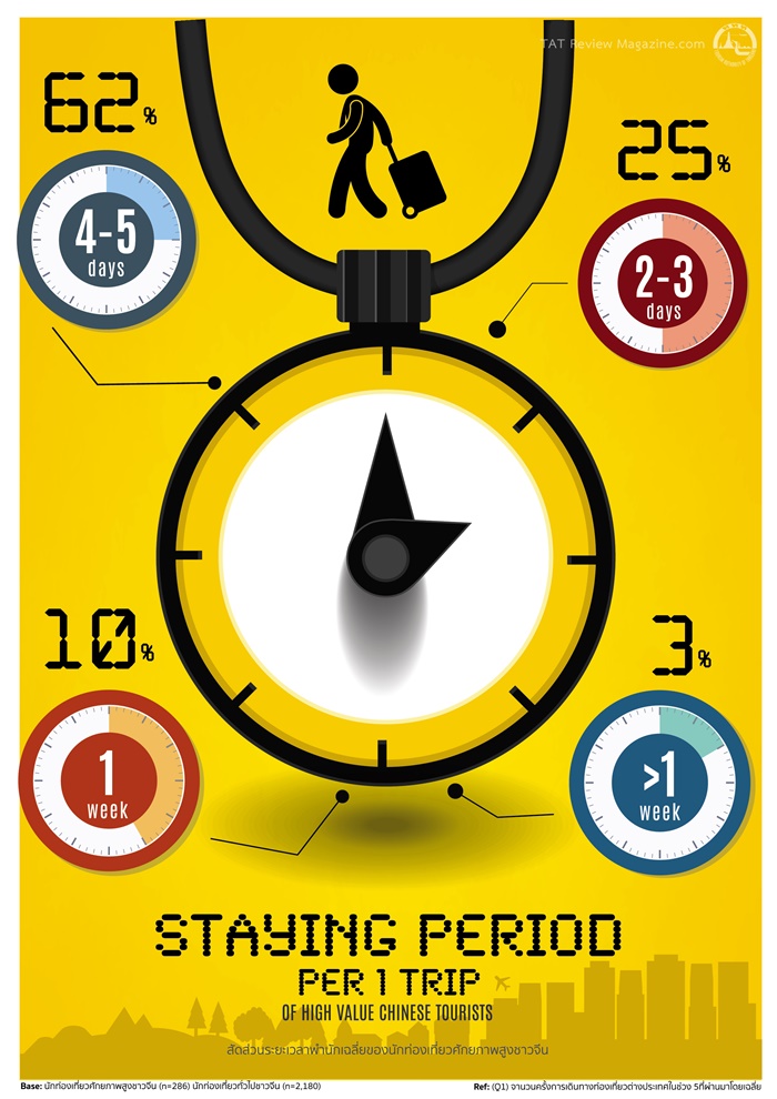 Time to stay