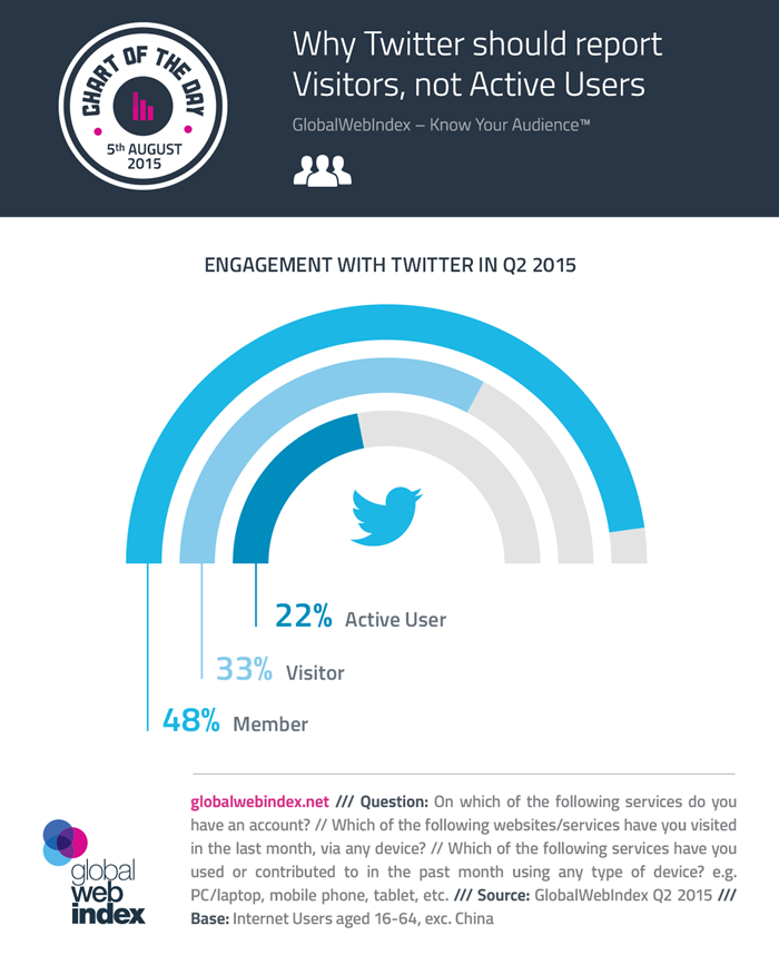 5th-Aug-2015-Why-Twitter-should-report-Visitors-not-Active-Users-700