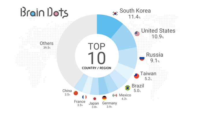 BrainDots-graph