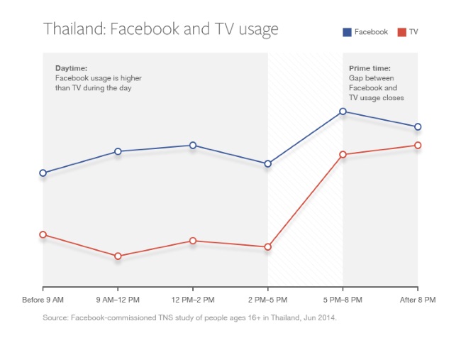 FacebookIQSEAsiaThailand