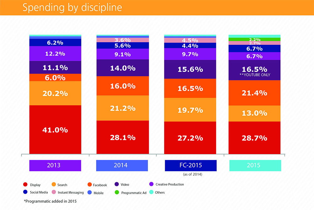 digital-ad-spend-2015-5