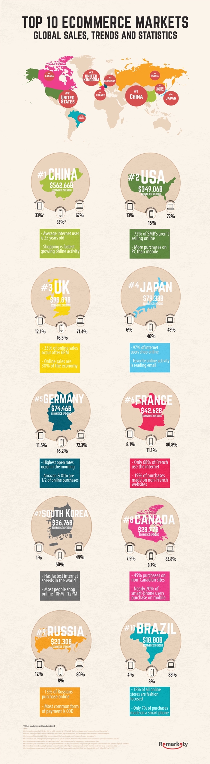 global_ecommerce_sales_trends_statistics_infographic_header-700