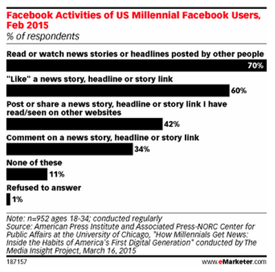 sd-emarketer-news-facebook