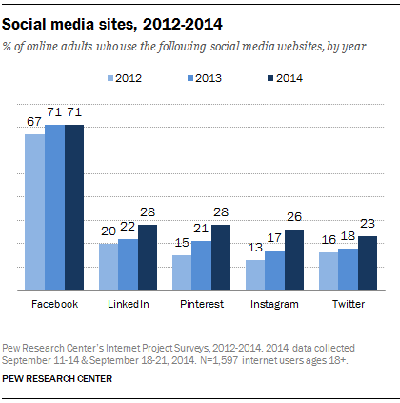 sd-pew-site-growth