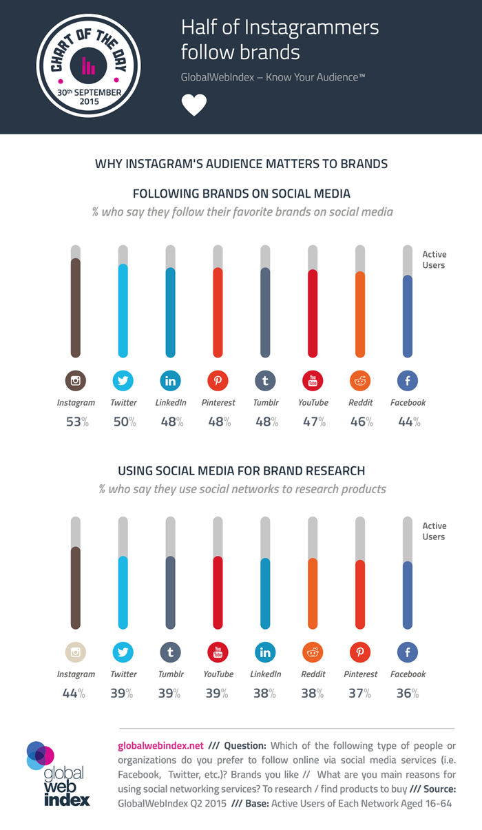 30th-Sep-2015-Half-of-Instagrammers-follow-brands-700