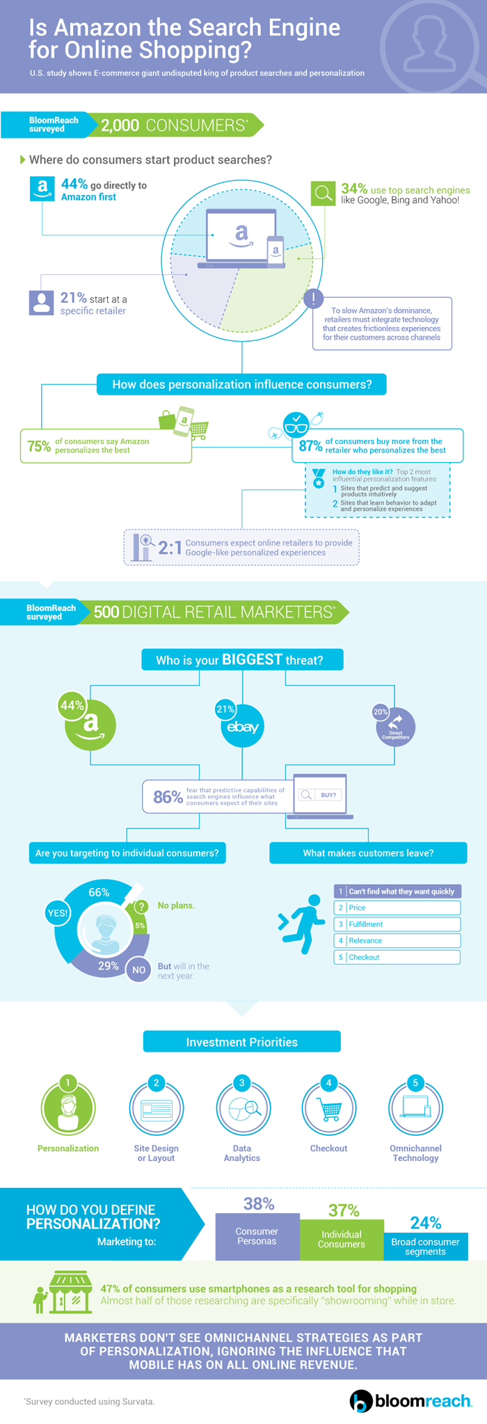 Amazon-Personalization-Survey-infographic-700