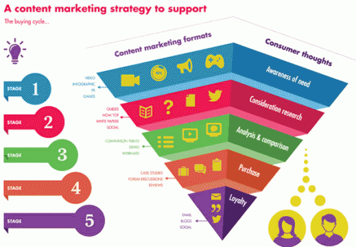 Content-marketing-strategy-content-formats-the-funnel-and-the-buying-journey-via-Adido