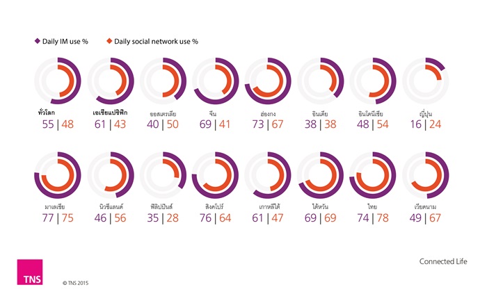 Daily use Social Network vs daily use IM