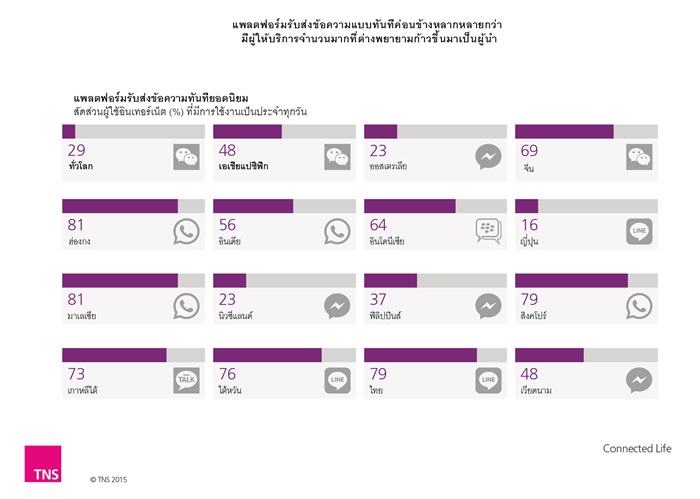 Top IM use by country