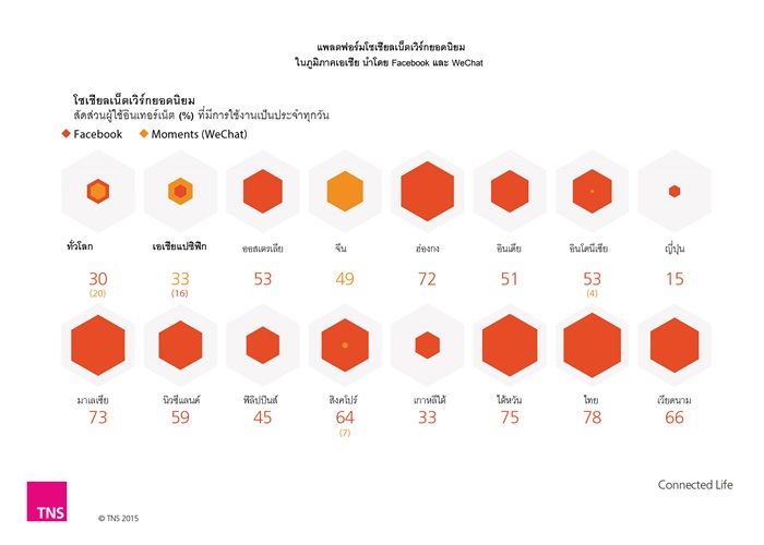 Top Social Network use in APAC