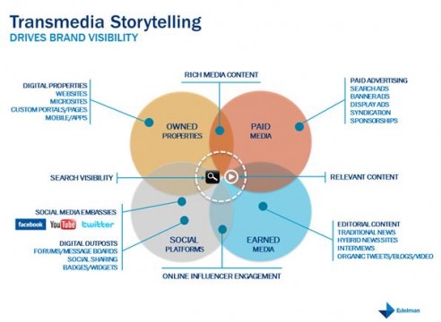 Transmedia-Storytelling-for-Brand