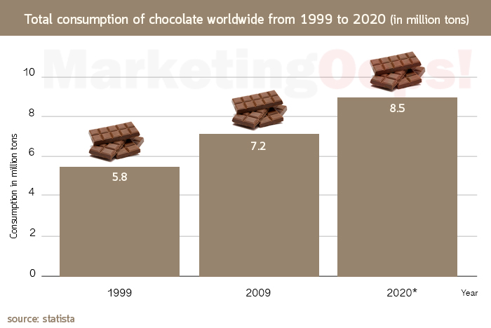 stat choco