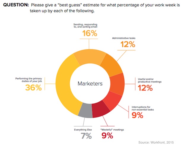 001-week-marketers-workfront-091115