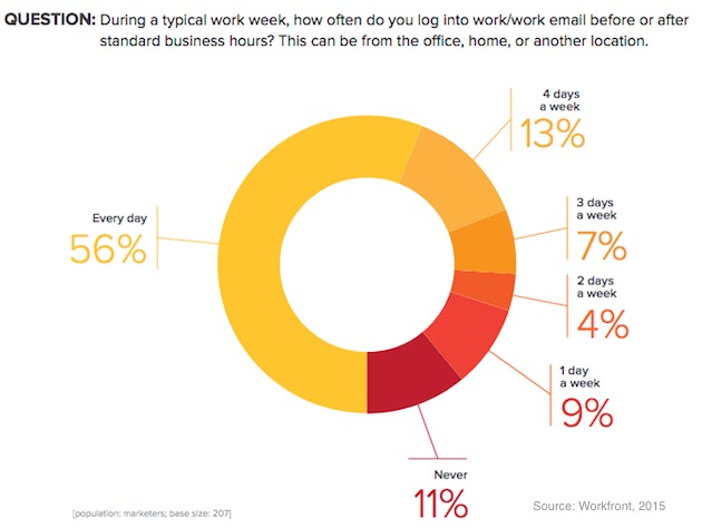 003-email-marketers-workfront-091115