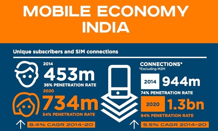mobile-smartphone-penetration-india