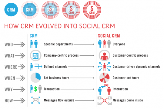 scrm-evolution