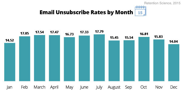 unsubscribe-retentionscience-101115