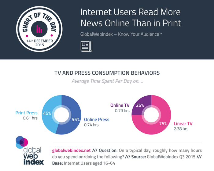 COTD-Charts-14-Dec-2015-Internet-Users-Read-More-News-Online-Than-in-Print-700