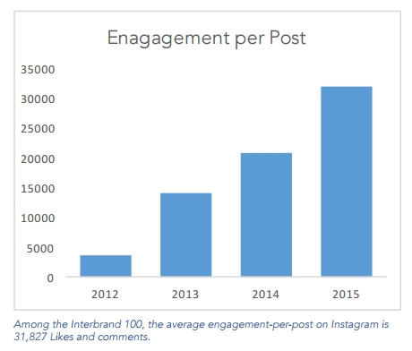 Engagement