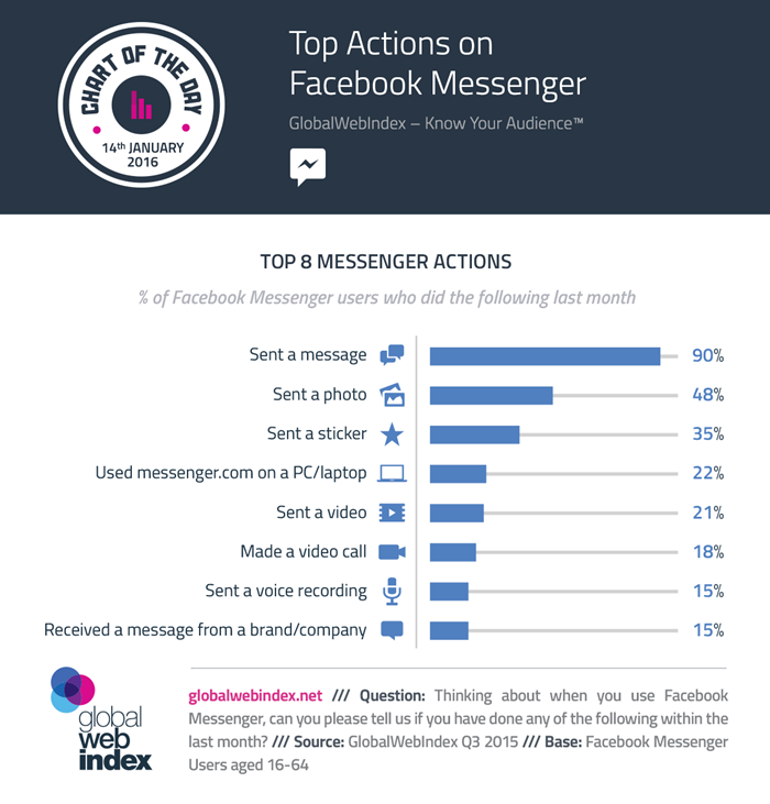 700-COTD-Charts-14-Jan-2016-Top-Actions-on-Facebook-Messenger-- (1)